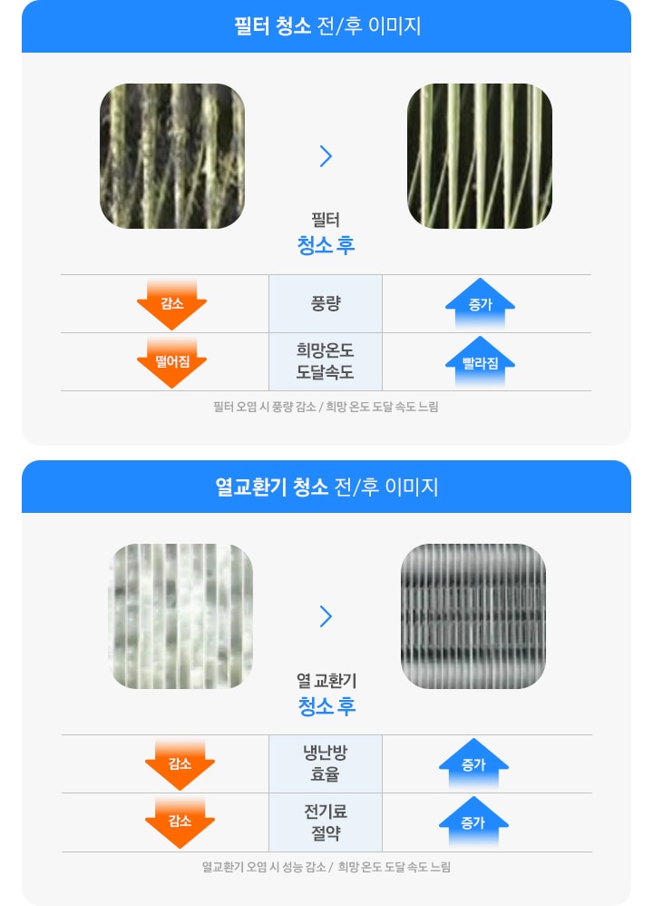 필터 청소 전/후 이미지와 열교환기 청소 전/후 이미지가 보여지고 있으며, 필터 청소 전 감소된 풍량과 희망온도 도달속도가 필터 청소 후 풍량 과 희망온도 도달속도가 증가하는듯한 이미지가 있으며 열교환기 청소 전 냉난방 효율, 전기료 절약이 저하되며 청소 후 증가하는 듯한 이미지가 있습니다.