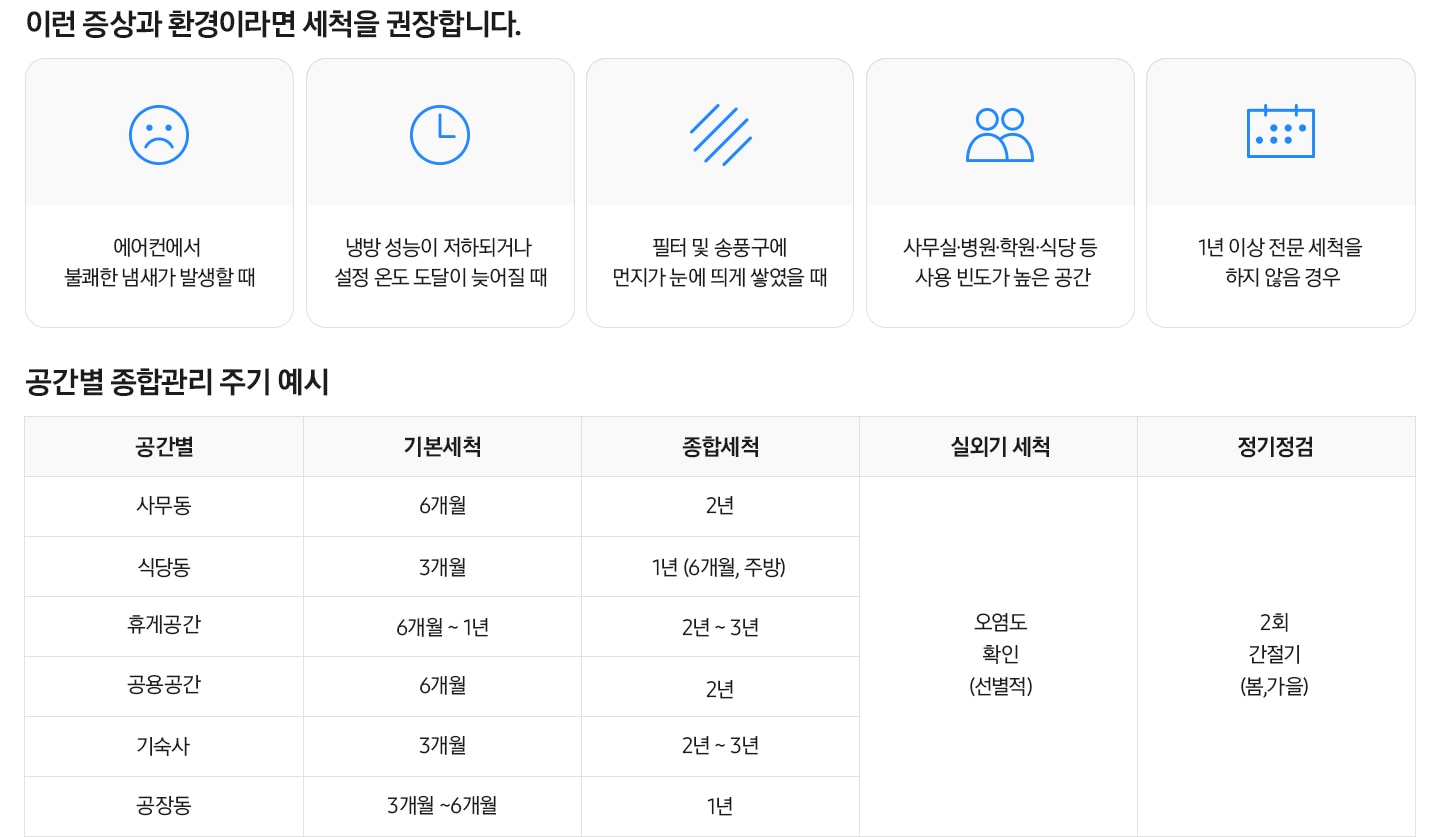 표와 아이콘과 설명글로 관리주기 예시와 증상이 나열되어 있습니다. 이런 증상과 환경이라면 세척을 권장합니다. 문구와 함께 에어컨에서 불쾌한 냄새가 발생할 때, 냉방 성능이 저하되거나 설정 온도 도달이 늦어질 때, 필터 및 송풍구에 먼지가 눈에 띄게 쌓였을 때, 사무실, 병원, 학원, 식당 등 사용 빈도가 높은 공간, 1년 이상 전문 세척을 하지 않은 경우, 공간별 종합 관리 주기 예시 사무동 공간, 6개월 기본세척, 2년 종합 세척, 실외기 세척 오염도 확인(선별적). 정기점검 2회 간절기(봄, 가을) 식당동 공간별 3개월 기본세척, 1년 (6개월 주발), 휴게공간 6개월~1년 기본 세척, 2-3년 종합 세척, 공용 공간 6개월 기본 세척, 2년 종합 세척, 기숙사, 3개월 기본 세척, 2년-3년 종합세척, 공장동 3~6개월 종합세척 1년
