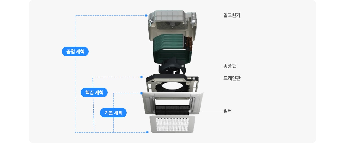 천장형 4way 시스템에어컨의 내부 모습이 분해되어 세로로 나열되어 있으며, 열교환기, 송풍팬, 드레이판, 필터가 표시되어있으며 좌측에 종합세척 부분, 핵심 세척, 기본 세척 부분이 표기되어 있습니다. 