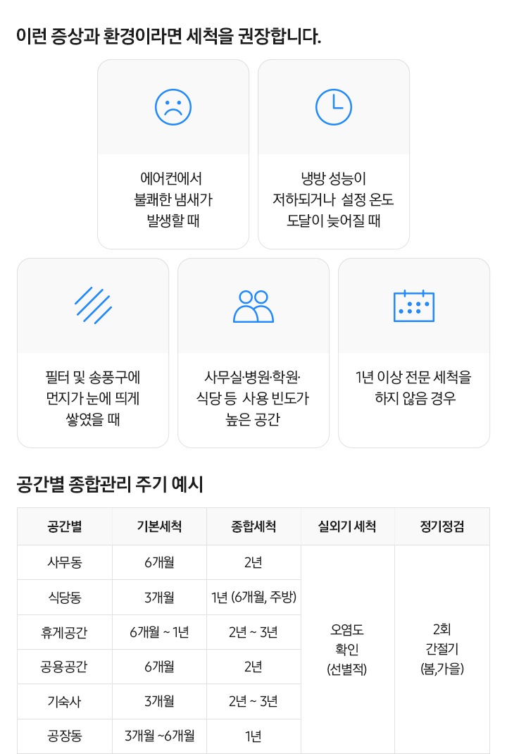 표와 아이콘과 설명글로 관리주기 예시와 증상이 나열되어 있습니다. 이런 증상과 환경이라면 세척을 권장합니다. 문구와 함께 에어컨에서 불쾌한 냄새가 발생할 때, 냉방 성능이 저하되거나 설정 온도 도달이 늦어질 때, 필터 및 송풍구에 먼지가 눈에 띄게 쌓였을 때, 사무실, 병원, 학원, 식당 등 사용 빈도가 높은 공간, 1년 이상 전문 세척을 하지 않은 경우, 공간별 종합 관리 주기 예시 사무동 공간, 6개월 기본세척, 2년 종합 세척, 실외기 세척 오염도 확인(선별적). 정기점검 2회 간절기(봄, 가을) 식당동 공간별 3개월 기본세척, 1년 (6개월 주발), 휴게공간 6개월~1년 기본 세척, 2-3년 종합 세척, 공용 공간 6개월 기본 세척, 2년 종합 세척, 기숙사, 3개월 기본 세척, 2년-3년 종합세척, 공장동 3~6개월 종합세척 1년