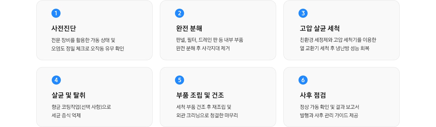 세척의 단계가 나열되어 있으며, 1 사전진단 전문 장비를 활용한 가동 상태 및 오염도 정밀 체크로 오작동 유무 확인, 2완전 분해 판넬, 필터, 드레인 판 등 내부 부품 완전 분해 후 사각지대 제거, 3 고압 살균 세척 친환경 세정제와 고압 세척기를 이용한 열 교환기 세척 후 냉난방 성능 회복, 4 살균 및 탈취 향균 코팅 작업(선택 사항) 으로 세균 증식 억제, 5 부품 조립 및 건조 세척 부품 건조 후 재조립 및 왼관 크리닝으로 청결한 마무리, 6 사후 점검 정상 가동 확인 및 결과 보고서 발행과 사후 관리 가이드 제공 문구가 나열되어 있습니다.