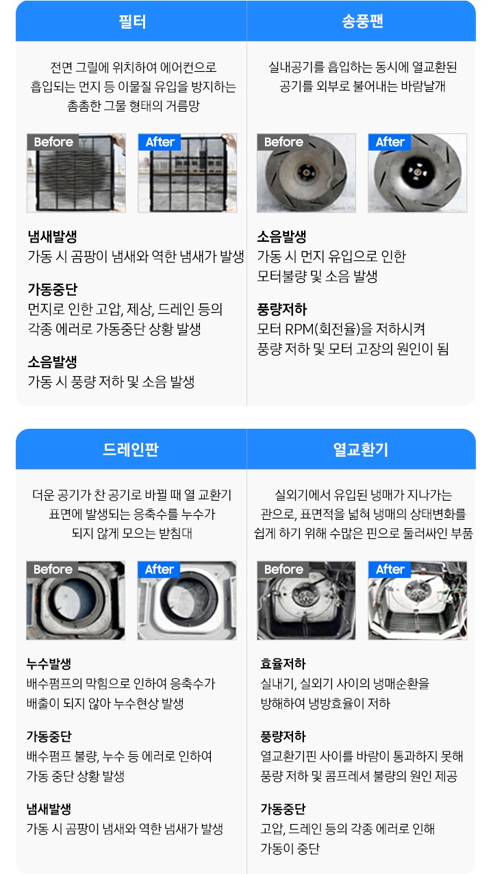 필터, 송풍팬, 드레인판, 열교환기의 세척 전후 사진과 내용이 작성되어 있으며, 좌측 부터 필터 전면 그릴에 위치하여 에어컨으로 흡입되는 먼지 등 이물질 유입을 방지하는 촘촘한 그물 형태의 거름망, 냄새 발생-가동시 곰팡이 냄새와 역한 냄새가 발생, 가동중단-먼지로 인한 고압, 제상, 드레인 등의 각종 에러로 가동중단 상황 발생, 소음발생-가동시 풍량 저하 및 소음 발생, 송풍팬 실내공기를 흡입하는 동시에 열교환된 공기를 외부러 불어내는 바람 날개 소음발생-가동시 먼지 유입으로 인한 모터불량 및 소음 발생, 풍량저하-모터 RPM(회전율)을 저하시켜 풍량 저하 및 모터 고장의 원인이 됨, 드레인판 더운 공기가 찬 공기로 바뀔 때 열 교환기 표면에 발생되는 응축수를 누수가 되지 않게 모으는 받침대 누수발생-배수펌프의 막힘으로 인하여 응축수가 배출이 되지 않아 누수현상 발생, 가동중단-배수펌프 불량, 누수 등 에어로 인하여 가동 중단 상황 발생, 냄새발생-가동 시 곰팡이 냄새와 역한 냄새가 발생, 열교환기 실외기에서 유입된 냉매가 지나가는 관으로, 표면적을 넓혀 냉매의 상태변화를 쉽게 하기 위해 수많은 핀으로 둘러싸인 부품, 표율저하-실내기, 실외기 사이의 냉매순환을 방해하여 냉방효율이 저하, 풍량저하-열교환기핀 사이를 바람이 통과하지 못해 풍량 저하 및 곰프레서 불량의 원인 제공, 가동중단-고압,드레인 등의 각종에러로 인해 가동이 중단 문구가 있습니다.