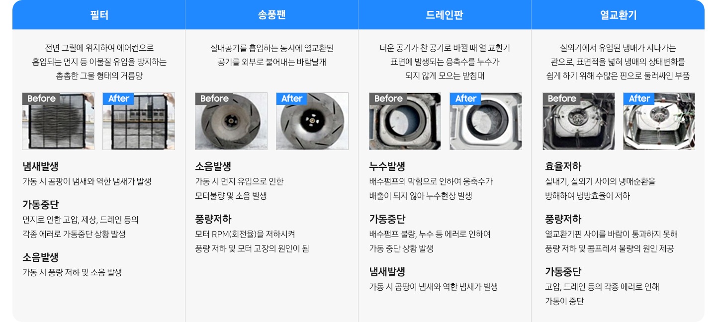 필터, 송풍팬, 드레인판, 열교환기의 세척 전후 사진과 내용이 작성되어 있으며, 좌측 부터 필터 전면 그릴에 위치하여 에어컨으로 흡입되는 먼지 등 이물질 유입을 방지하는 촘촘한 그물 형태의 거름망, 냄새 발생-가동시 곰팡이 냄새와 역한 냄새가 발생, 가동중단-먼지로 인한 고압, 제상, 드레인 등의 각종 에러로 가동중단 상황 발생, 소음발생-가동시 풍량 저하 및 소음 발생, 송풍팬 실내공기를 흡입하는 동시에 열교환된 공기를 외부러 불어내는 바람 날개 소음발생-가동시 먼지 유입으로 인한 모터불량 및 소음 발생, 풍량저하-모터 RPM(회전율)을 저하시켜 풍량 저하 및 모터 고장의 원인이 됨, 드레인판 더운 공기가 찬 공기로 바뀔 때 열 교환기 표면에 발생되는 응축수를 누수가 되지 않게 모으는 받침대 누수발생-배수펌프의 막힘으로 인하여 응축수가 배출이 되지 않아 누수현상 발생, 가동중단-배수펌프 불량, 누수 등 에어로 인하여 가동 중단 상황 발생, 냄새발생-가동 시 곰팡이 냄새와 역한 냄새가 발생, 열교환기 실외기에서 유입된 냉매가 지나가는 관으로, 표면적을 넓혀 냉매의 상태변화를 쉽게 하기 위해 수많은 핀으로 둘러싸인 부품, 표율저하-실내기, 실외기 사이의 냉매순환을 방해하여 냉방효율이 저하, 풍량저하-열교환기핀 사이를 바람이 통과하지 못해 풍량 저하 및 곰프레서 불량의 원인 제공, 가동중단-고압,드레인 등의 각종에러로 인해 가동이 중단 문구가 있습니다.