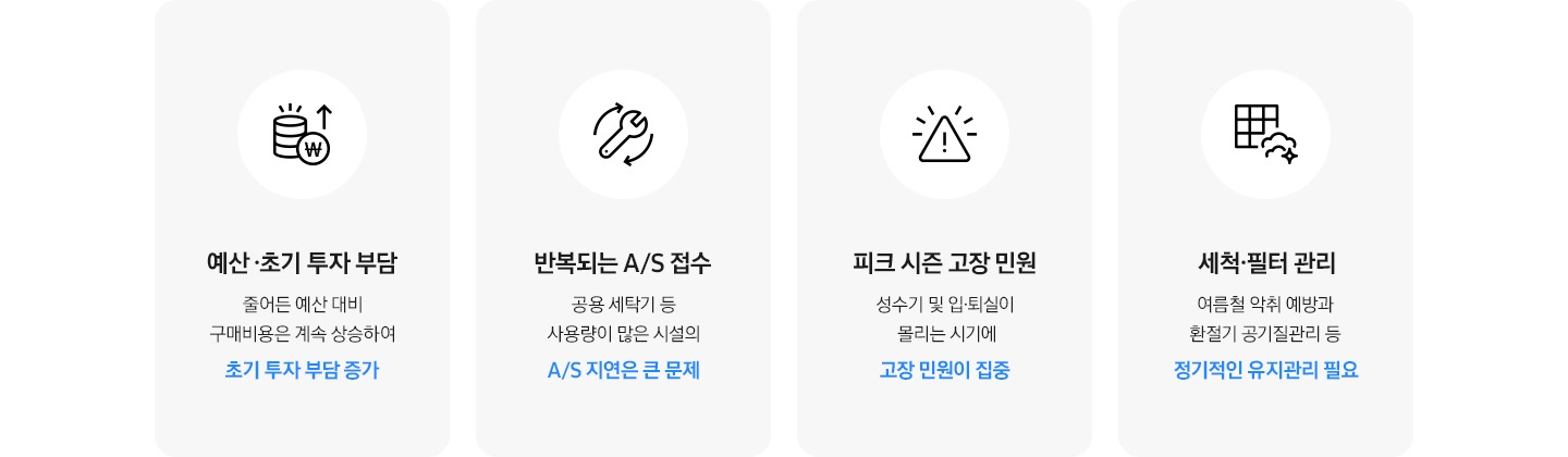 기업 고객의 다양한 고민들 내용이 아이콘과 설명 카드로 나열되어 있습니다. 예산, 초기 투자 부담 줄어든 예산 대비 구매비용은 계속 상승하여 초기 투자 부담 증가, 반복되는 A/S 접수 공용 세탁기 등 사용량이 많은 시설의 A/S 지연은 큰 문제, 피크 시즌 고장 민원 성수기 및 입,퇴실이 몰리는 시기에 고장 민원이 집중, 세척, 필터 관리 여름철 악취 예방과 환절기 공기질관리 등 정기적인 유지관리 필요문구가 있습니다.