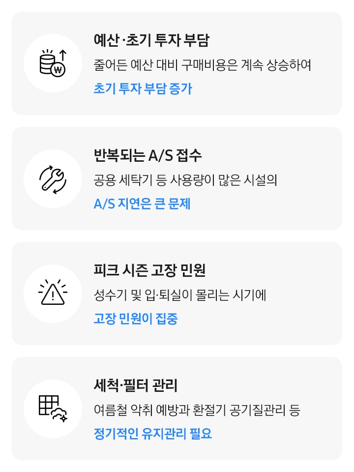 기업 고객의 다양한 고민들 내용이 아이콘과 설명 카드로 나열되어 있습니다. 예산, 초기 투자 부담 줄어든 예산 대비 구매비용은 계속 상승하여 초기 투자 부담 증가, 반복되는 A/S 접수 공용 세탁기 등 사용량이 많은 시설의 A/S 지연은 큰 문제, 피크 시즌 고장 민원 성수기 및 입,퇴실이 몰리는 시기에 고장 민원이 집중, 세척, 필터 관리 여름철 악취 예방과 환절기 공기질관리 등 정기적인 유지관리 필요문구가 있습니다.