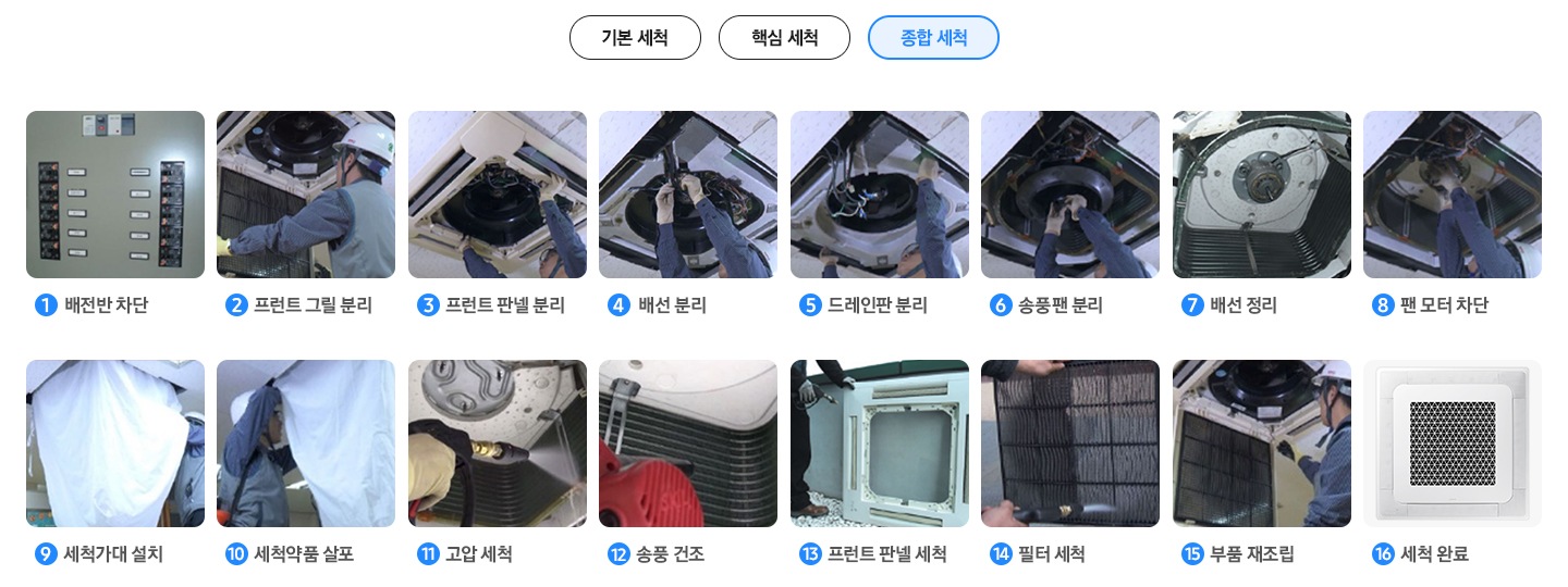 16단계 세척 프로세스가 이미지와 글자로 표시되어 있으며 종합 세척의 프로세스가 노출되고 있습니다. 배전반 차단, 프런트 그릴 분리, 프론트 판넬 분리, 배선 분리, 드레인판 분리, 송풍팬 분리, 배선 정리, 팬 모터 차단, 세척가대 설치, 세척약품 살포, 고압 세척, 송풍 건조, 프런트 판넬 세척, 필터 세척, 부품 재조립, 세척 완료 밝게 노출되고 있습니다.
