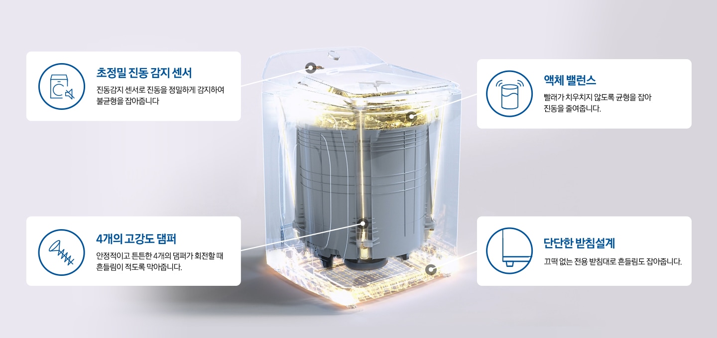 세탁기가 가운데에 표현되고 있고 투명하게 겉면이 처리되어있습니다. 세탁기의 내부의 플라스틱 통이 보입니다. 통주변은 밝은 빛으로 표현이 되어 진동을 표현하고 있습니다. 4가지의 표현이 나오는데 초정밀 진동 감지 센서, 액체 밸런스, 4개의 고강도 댐퍼, 단단한 받침설계가 나옵니다.