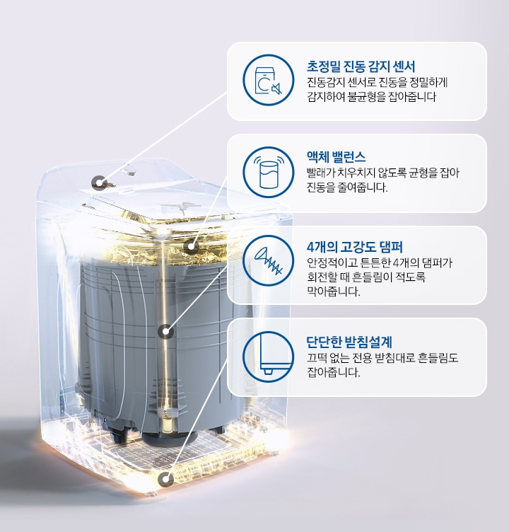 세탁기가 가운데에 표현되고 있고 투명하게 겉면이 처리되어있습니다. 세탁기의 내부의 플라스틱 통이 보입니다. 통주변은 밝은 빛으로 표현이 되어 진동을 표현하고 있습니다. 4가지의 표현이 나오는데 초정밀 진동 감지 센서, 액체 밸런스, 4개의 고강도 댐퍼, 단단한 받침설계가 나옵니다.