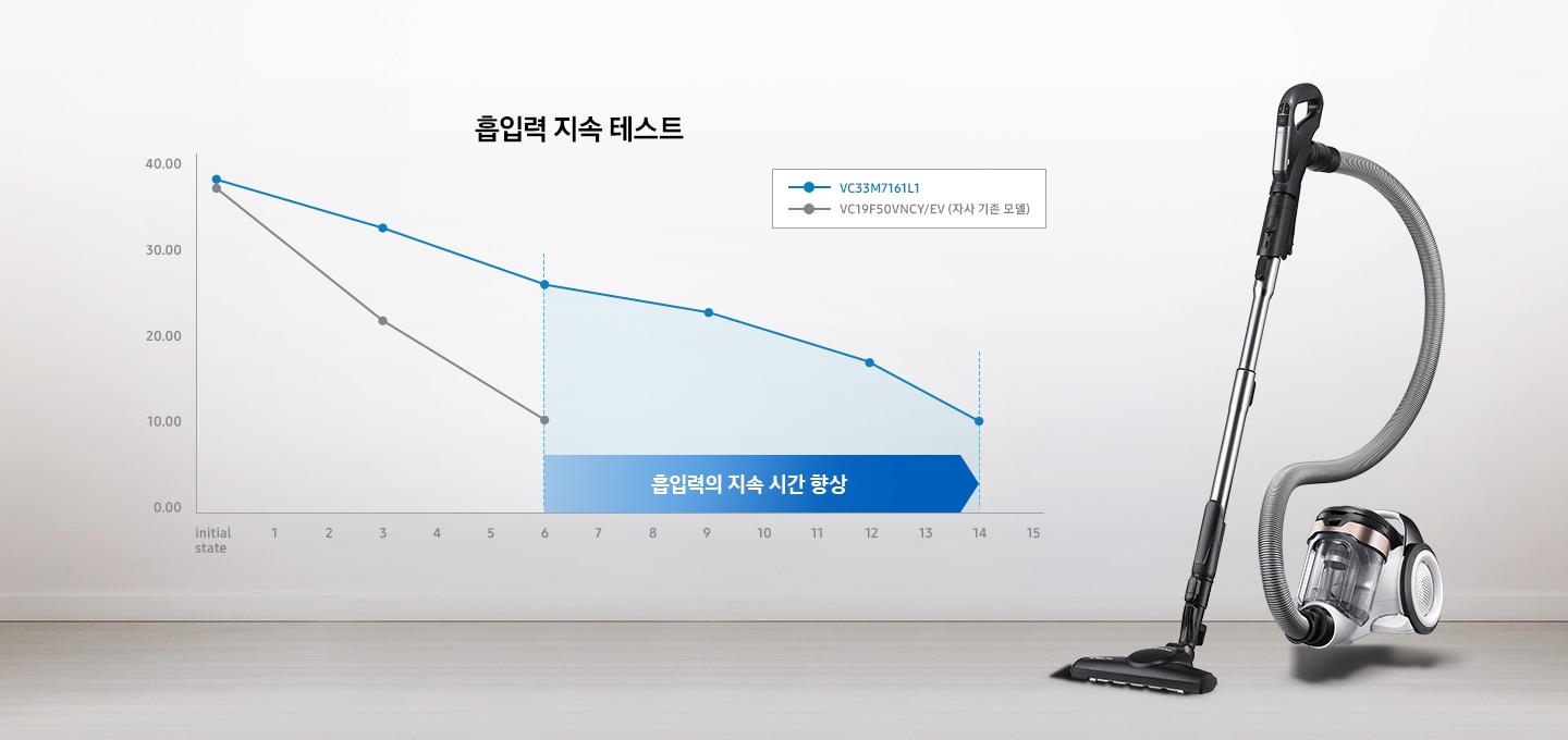 흡입력 지속 테스트 그래프가 보이고 있으며, 우측에 청소기가 놓여져 있습니다.