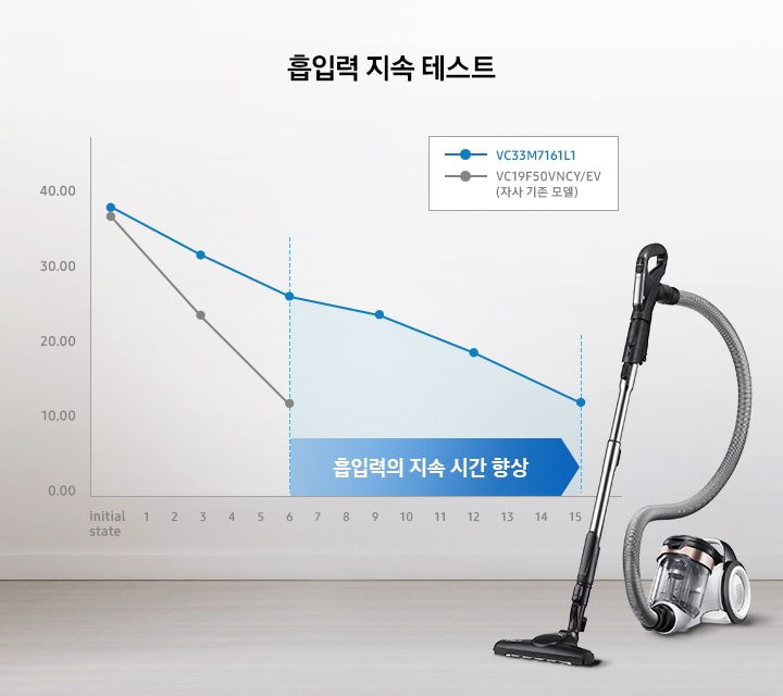 흡입력 지속 테스트 그래프가 보이고 있으며, 우측에 청소기가 놓여져 있습니다.