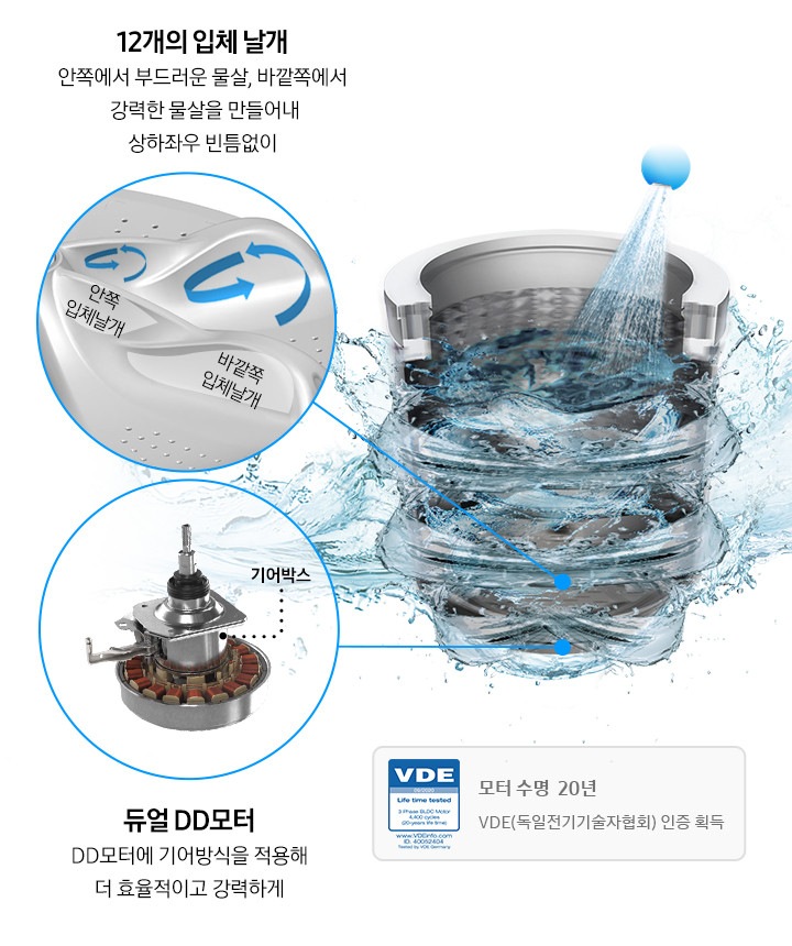 가운데에는 세탁기 내부가 물에 감싸져서 세척되는 이미지가 보여집니다. 왼편에는 12개의 입체 날개, 안쪽에서 부드러운 물살, 바깥쪽에서 강력한 물살을 만들어내 상하좌우 빈틈없이라는 문구와 이미지는 안쪽 입체 날개와 바깥쪽 입체날개가 회전하면서 물살을 만들어내는 이미지가 보이고 우측에는 듀얼 DD모터라는 글귀와 기어박스가 포함된 모터가 보입니다. 모터 수명은 20년이라는 로고와 함께 VDE 독일전기기술협회 인증 마크가 작게 보여지고 있습니다.