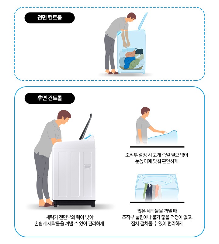 이미지는 두 부분으로 구성되어있습니다. 왼편에는 전면 컨트롤, 오른쪽은 후면 컨트롤로 구성되어있습니다. 전면 컨트롤의 이미지에서는 사람이 세탁기 안에서 세탁물을 꺼내는 모습이 보입니다. 세탁기 내부는 세탁물들이 쌓여있는 모습이 보이는 투명처리되어있습니다. 오른쪽에는 세탁기 후면의 컨트롤패드가 강조되어있습니다. 3가지 이미지로 각각 세탁기 전면부턱이 낮아서, 조작부가 눈높이에 맞춰져있는 모습, 세탁물을 물기 걱정없이 조작부에 걸쳐둘 수 있는 장점들을 보여주고 있습니다.