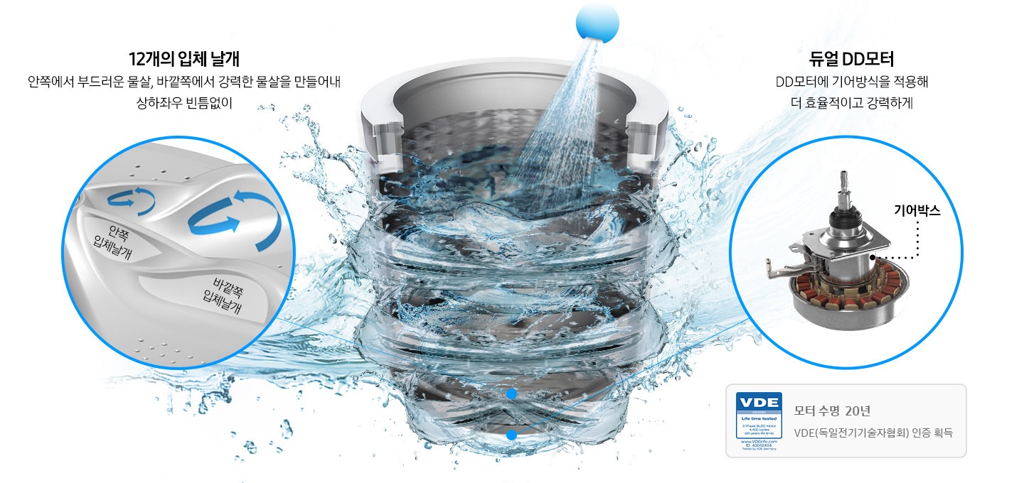 가운데에는 세탁기 내부가 물에 감싸져서 세척되는 이미지가 보여집니다. 왼편에는 12개의 입체 날개, 안쪽에서 부드러운 물살, 바깥쪽에서 강력한 물살을 만들어내 상하좌우 빈틈없이라는 문구와 이미지는 안쪽 입체 날개와 바깥쪽 입체날개가 회전하면서 물살을 만들어내는 이미지가 보이고 우측에는 듀얼 DD모터라는 글귀와 기어박스가 포함된 모터가 보입니다. 모터 수명은 20년이라는 로고와 함께 VDE 독일전기기술협회 인증 마크가 작게 보여지고 있습니다.