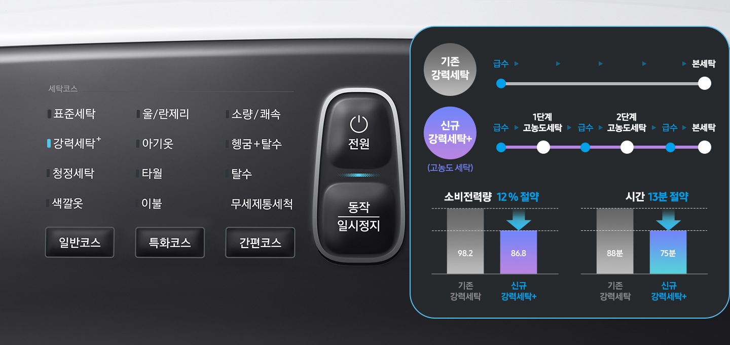 세탁기 조작부를 보여주고 있습니다. 기존 강력세탁과 신규 강력세탁+ 기능을 비교하는 그래프가 있습니다.