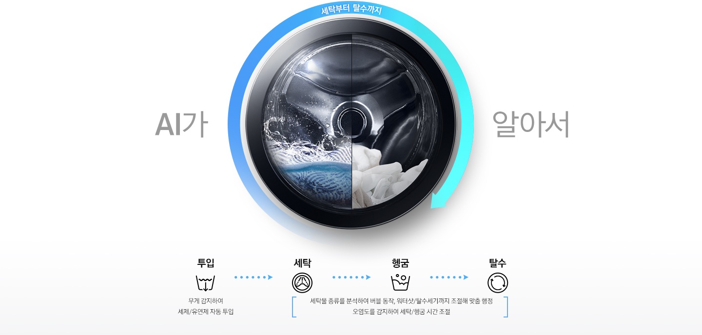 AI 맞춤세탁의 대한 이미지를 보여주고 있으며 투입, 세탁, 헹굼, 탈수 과정을 아이콘화 해서 표현하고 있습니다.