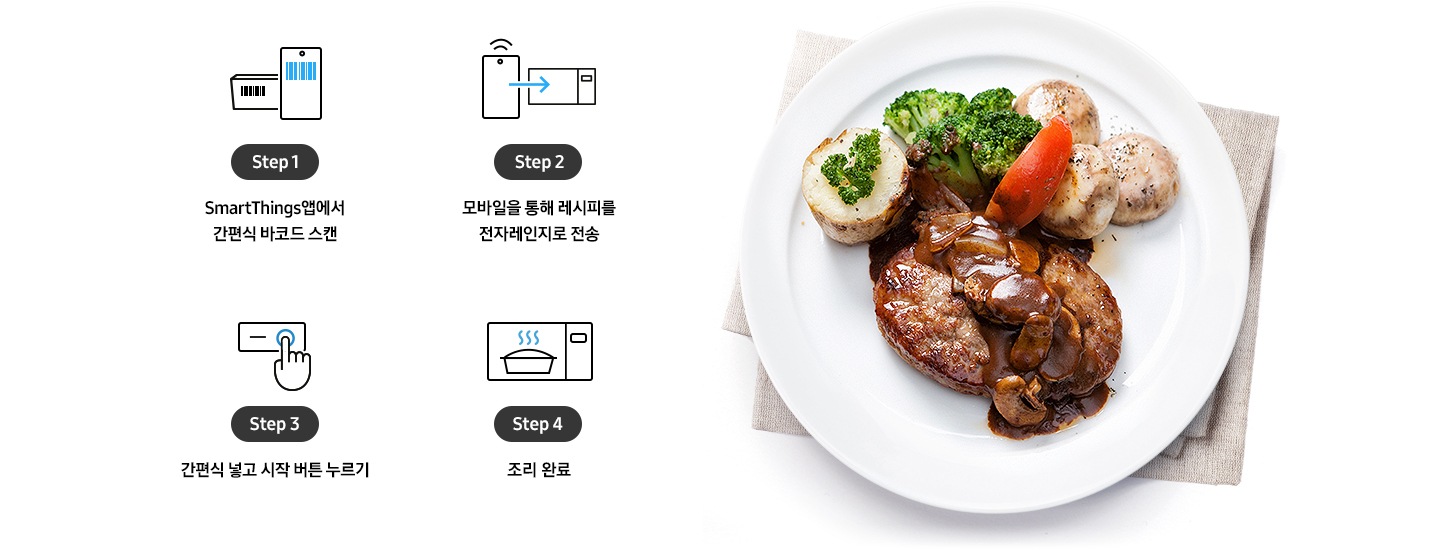 좌측에는 총 4단계의 조리과정을 설명하는 아이콘과 텍스트가 있습니다.  Step 1 밀키트 바코드 부분과 스마트폰으로 찍은 바코드 아이콘 이미지와 SmartThings앱에서 간편식바코드 스캔 텍스트  Step 2 스마트폰에서 오븐으로 화살표가 향해있고 스마트폰위에 와이파이가 있는 아이콘 이미지와 모바일을 통해 레시피를 전자레인지로로 전송 텍스트  Step 3 오븐 조작부를 손으로 클릭하는 아이콘 이미지와 간편식 넣고 시작 버튼 누르기 텍스트  Step 4 오븐 안에 조리된 용기가 있는 아이콘 이미지와 조리 완료 텍스트 우측에는 조리가 완성된 햄버그스테이크, 버섯, 감자, 채소 등이 올려진 접시가 있습니다.