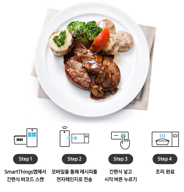 좌측에는 총 4단계의 조리과정을 설명하는 아이콘과 텍스트가 있습니다.  Step 1 밀키트 바코드 부분과 스마트폰으로 찍은 바코드 아이콘 이미지와 SmartThings앱에서 간편식바코드 스캔 텍스트  Step 2 스마트폰에서 오븐으로 화살표가 향해있고 스마트폰위에 와이파이가 있는 아이콘 이미지와 모바일을 통해 레시피를 전자레인지로로 전송 텍스트  Step 3 오븐 조작부를 손으로 클릭하는 아이콘 이미지와 간편식 넣고 시작 버튼 누르기 텍스트  Step 4 오븐 안에 조리된 용기가 있는 아이콘 이미지와 조리 완료 텍스트 우측에는 조리가 완성된 햄버그스테이크, 버섯, 감자, 채소 등이 올려진 접시가 있습니다.