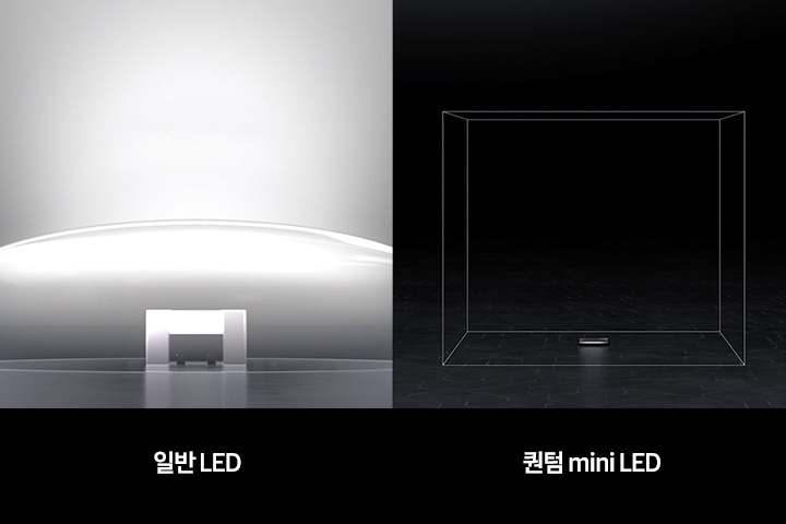 일반 LED, 퀀텀mini LED 를 비교하여 보여주는 이미지입니다.