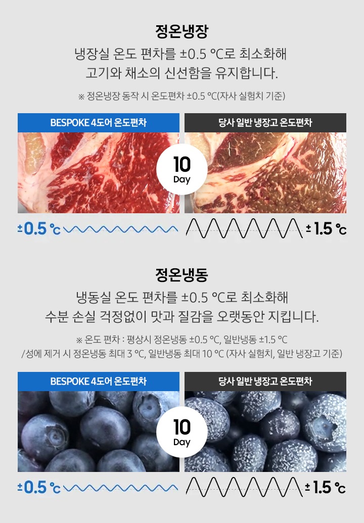 비스포크와 일반 냉장고의 신선함을 비교하는 이미지로, 육류와 블루베리가 성에 없이 더 신선하게 유지되는 모습입니다.
