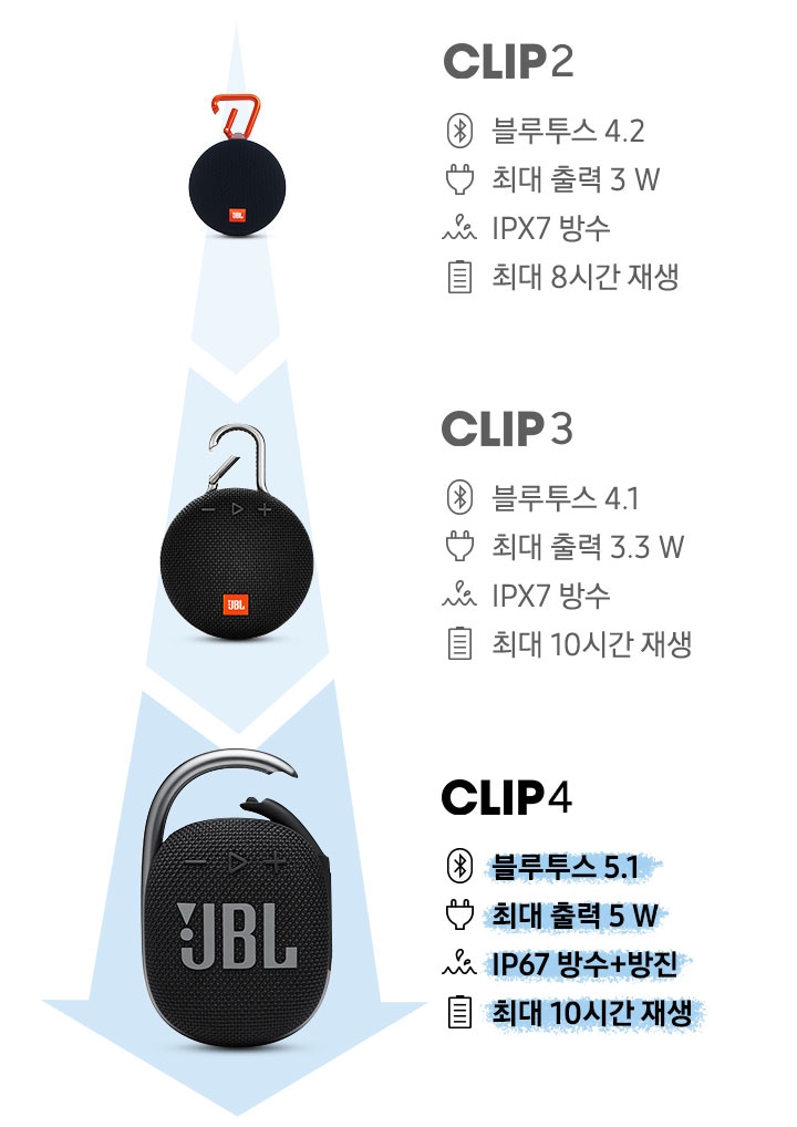 JBL CLIP 2, 3, 4를 비교할 수 있는 이미지입니다. 각 모델의 간단한 스펙이 기재되어있습니다.