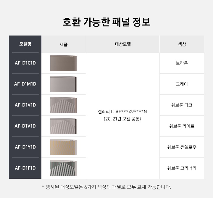 호환 가능한 패널들이 여러개 놓여져 있습니다.호환 가능한 패널들이 보여지고 있습니다. AF-D1C1D 브라운, AF-D1M1D 그레이, AF-D1V1D 쉐브론 다크, AF-D1L1D 쉐브론 라이트,  AF-D1Y1D 쉐브론 썬 옐로우, AF-D1F1D 쉐브론 그리너리 색상으로  대상모델은 갤러리1 제품 AF***X9****N(20,21년 모델 공통) 입니다. 명시된 대상모델은 6가지 색상의 패널로 모두 교체 가능합니다. 