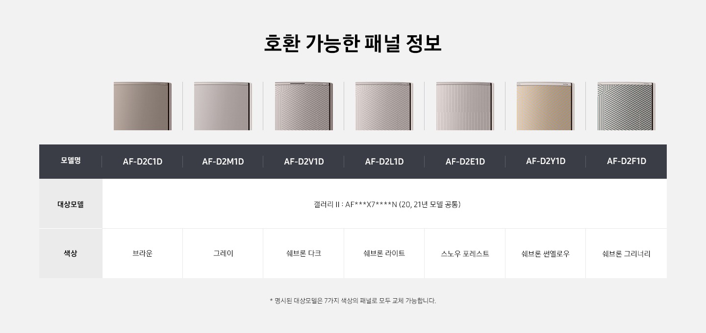 호환 가능한 패널들이 보여지고 있습니다. AF-D2C1D 브라운, AF-D2M1D 그레이, AF-D2V1D 쉐브론 다크, AF-D2L1D 쉐브론 라이트, AF-D2E1D 스노우 포레스트, AF-D2Y1D 쉐브론 썬 옐로우, AF-D2F1D 쉐브론 그리너리 색상으로  대상모델은 갤러리2 제품 AF***X7****N(20,21년 모델 공통) 입니다. 명시된 대상모델은 7가지 색상의 패널로 모두 교체 가능합니다. 