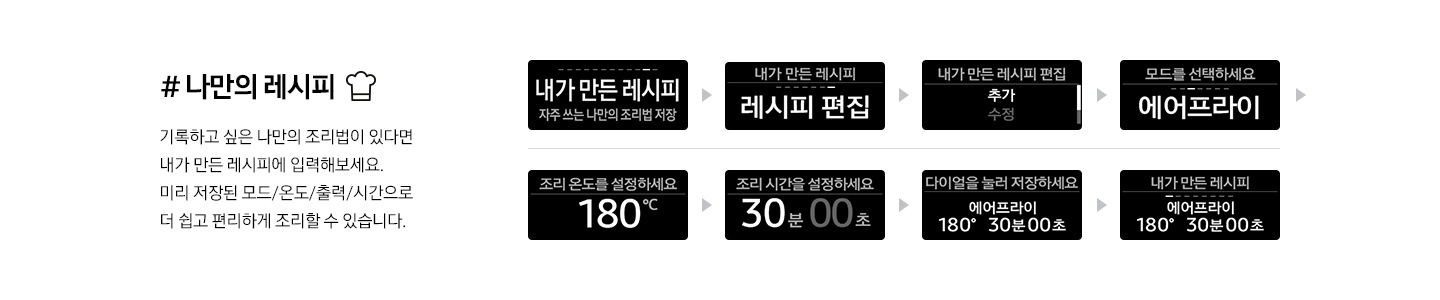 좌측에는 #나만의 레시피(요리사모자 아이콘이미지) 기록하고 싶은 나만의 조리법이 있다면 내가 만든 레시피에 입력해보세요. 미리 저장된 모드/온도/출력/시간으로 더 쉽고 편리하게 조리할 수 있습니다. 라고 쓰여있으며, 우측으로 조작부 디스플레이 화면이 2줄 있습니다. 윗줄 좌측부터 디스플레이 화면 순서데로 내가 만든 레시피/자주 쓰는 나만의 조리법 저장 > 내가 만든 레시피/레시피 편집 > 내가 만든 레시피 편집/추가(수정) > 모드를 선택하세요/에어프라이 > 조리 온도를 설정하세요/180℃ > 조리 시간을 설정하세요 / 30분00초 > 다이얼을 눌러 저장하세요 / 에어프라이 180℃ 30분 00초 > 내가 만든 레시피 / 에어프라이 180℃ 30분 00초  화면 내용이 보여지고 있습니다.