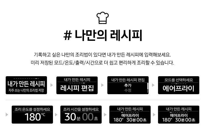 좌측에는 #나만의 레시피(요리사모자 아이콘이미지) 기록하고 싶은 나만의 조리법이 있다면 내가 만든 레시피에 입력해보세요. 미리 저장된 모드/온도/출력/시간으로 더 쉽고 편리하게 조리할 수 있습니다. 라고 쓰여있으며, 우측으로 조작부 디스플레이 화면이 2줄 있습니다. 윗줄 좌측부터 디스플레이 화면 순서데로 내가 만든 레시피/자주 쓰는 나만의 조리법 저장 > 내가 만든 레시피/레시피 편집 > 내가 만든 레시피 편집/추가(수정) > 모드를 선택하세요/에어프라이 > 조리 온도를 설정하세요/180℃ > 조리 시간을 설정하세요 / 30분00초 > 다이얼을 눌러 저장하세요 / 에어프라이 180℃ 30분 00초 > 내가 만든 레시피 / 에어프라이 180℃ 30분 00초  화면 내용이 보여지고 있습니다.