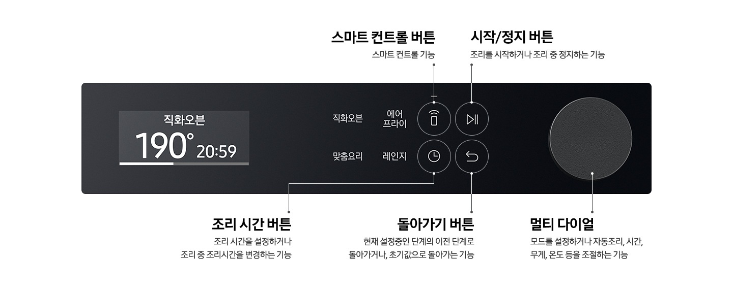BESPOKE 직화오븐 35L 의 조작부만 크게 보여지고 있으며, 조작부 좌측 디스플레이 화면(직화오븐 190℃ 20:59/상태표시바) > 조작부 중앙 메뉴명 및 아이콘 버튼 이미지 (메뉴명: 직화오븐,에어프라이,맞춤요리,레인지)(아이콘:스마트폰와이파이모양아이콘,시작정지버튼 아이콘,시계모양아이콘,되감기모양아이콘) > 조작부 우측 다이얼 으로 위치해 있습니다. 각 아이콘 버튼의 기능을 설명하고 있습니다. 스마트폰 와이파이 모양 아이콘은 스마트 컨트롤 버튼으로 스마트 컨트롤 기능을 합니다. 시작정지아이콘은 시작/정지 버튼으로 조리를 시작하거나 조리 중 정리하는 기능을 합니다. 시계모양 아이콘은 조리 시간 버튼으로 조리 시간을 설정하거나 조리 중 조리시간을 변경하는 기능을 합니다. 되감기 모양 아이콘은 돌아가기 버튼으로 현재 설정중인 단계의 이전 단계로 돌아가거나, 초기값으로 돌아가는 기능을 합니다. 다이얼은 멀티 다이얼로 모드를 설정하거나 자동조리, 시간, 무게, 온도 등을 조절하는 기능을 합니다.
