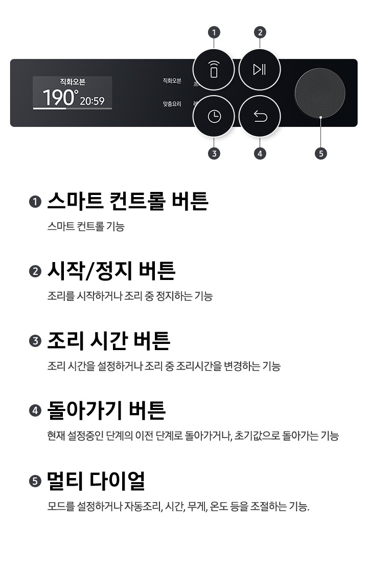 BESPOKE 직화오븐 35L 의 조작부만 크게 보여지고 있으며, 조작부 좌측 디스플레이 화면(직화오븐 190℃ 20:59/상태표시바) > 조작부 중앙 메뉴명 및 아이콘 버튼 이미지 (메뉴명: 직화오븐,에어프라이,맞춤요리,레인지)(아이콘:스마트폰와이파이모양아이콘,시작정지버튼 아이콘,시계모양아이콘,되감기모양아이콘) > 조작부 우측 다이얼 으로 위치해 있습니다. 각 아이콘 버튼의 기능을 설명하고 있습니다. 스마트폰 와이파이 모양 아이콘은 스마트 컨트롤 버튼으로 스마트 컨트롤 기능을 합니다. 시작정지아이콘은 시작/정지 버튼으로 조리를 시작하거나 조리 중 정리하는 기능을 합니다. 시계모양 아이콘은 조리 시간 버튼으로 조리 시간을 설정하거나 조리 중 조리시간을 변경하는 기능을 합니다. 되감기 모양 아이콘은 돌아가기 버튼으로 현재 설정중인 단계의 이전 단계로 돌아가거나, 초기값으로 돌아가는 기능을 합니다. 다이얼은 멀티 다이얼로 모드를 설정하거나 자동조리, 시간, 무게, 온도 등을 조절하는 기능을 합니다.