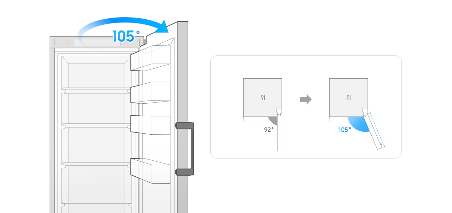 좌측에 기존 오픈 각도 92도와 현재 오픈 각도 105도 비교 일러스트가 나와있고, 우측에 냉장고 도어 오픈컷 일러스트에 105도 각도 표시가 되어있는 이미지입니다.