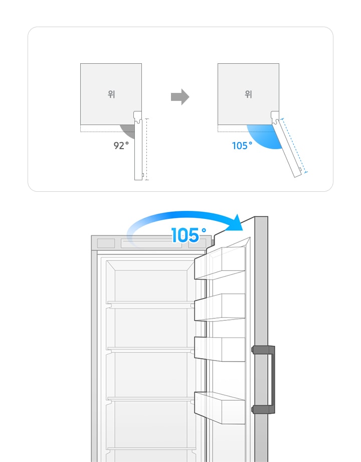 좌측에 기존 오픈 각도 92도와 현재 오픈 각도 105도 비교 일러스트가 나와있고, 우측에 냉장고 도어 오픈컷 일러스트에 105도 각도 표시가 되어있는 이미지입니다.