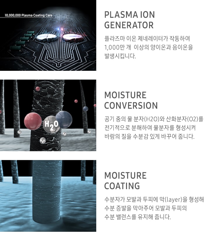 PLASMA COATING 기술에 대해 설명해주고 있습니다. 공기중의 물 분자, 산화분자를 전기적으로 분해하며 물분자를 형성시켜 바람의 질을 수분감 있게 바꾸어 주고, 수분자가 모발과 두피에 막을 형성해 수분 증발을 막아주며 모발과 두피의 수분 밸런스를 유지해 줍니다.