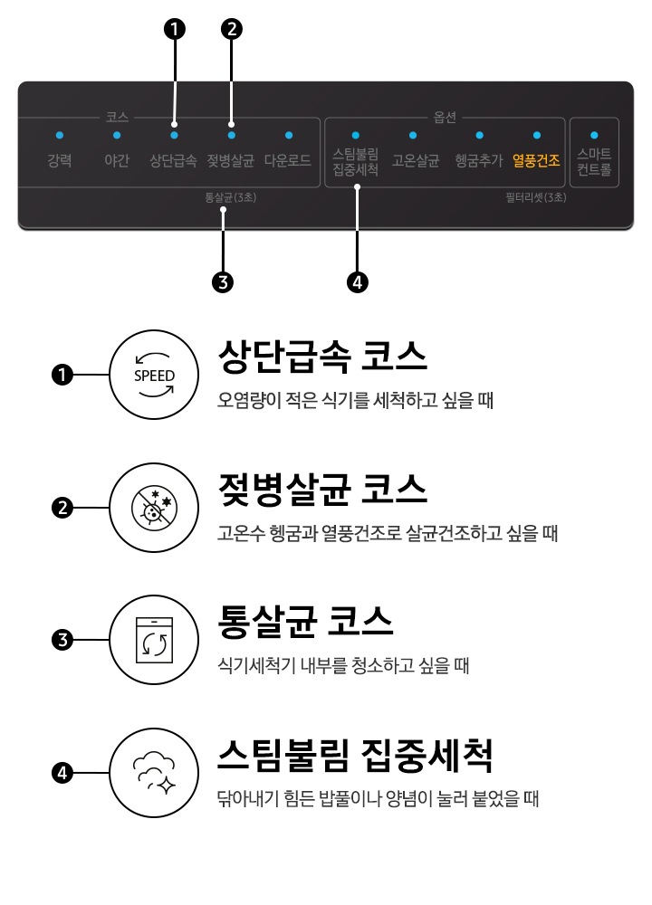 BESPOKE 식기세척기의 조작부를 확대하여 보여주고 있습니다. 상단급속 코스, 젖병살균 코스, 통살균 코스, 스팀불림 집중세척을 표기하여 아이콘으로 설명하고 있습니다.BESPOKE 식기세척기의 조작부를 확대하여 보여주고 있습니다. 상단급속 코스, 젖병살균 코스, 통살균 코스, 스팀불림 집중세척을 표기하여 아이콘으로 설명하고 있습니다. 상단급속코스 오염량이 적은 식기를 세척하고 싶을 때, 젖병살균 코스 고온수 헹굼과 강력건조로 살균건조하고 싶을 때, 통살균 코스 식기세척기 내부를 청소하고 싶을 때, 스팀불림 닦아내기 힘든 밥풀이나 양념이 눌러 붙었을 때