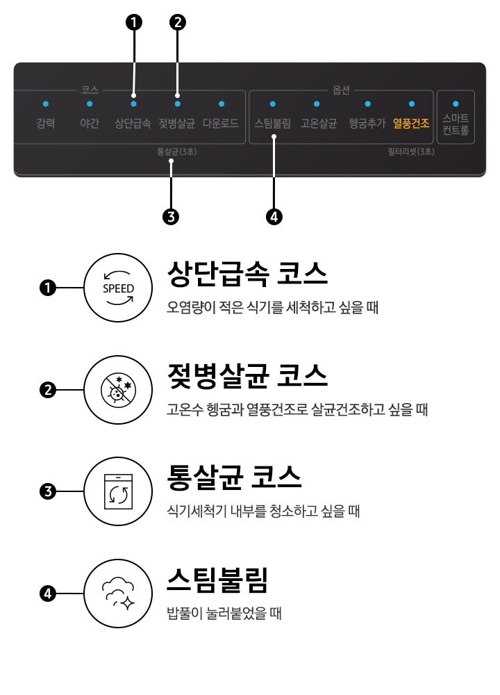 BESPOKE 식기세척기의 조작부를 확대하여 보여주고 있습니다. 상단급속 코스, 젖병살균 코스, 통살균 코스, 스팀불림 표기하여 아이콘으로 설명하고 있습니다. 상단급속코스 오염량이 적은 식기를 세척하고 싶을 때, 젖병살균 코스 고온수 헹굼과 강력건조로 살균건조하고 싶을 때, 통살균 코스 식기세척기 내부를 청소하고 싶을 때, 스팀불림 닦아내기 힘든 밥풀이 눌러 붙었을 떄