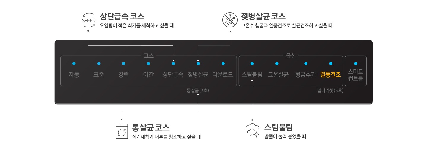 BESPOKE 식기세척기의 조작부를 확대하여 보여주고 있습니다. 상단급속 코스, 젖병살균 코스, 통살균 코스, 스팀불림 표기하여 아이콘으로 설명하고 있습니다. 상단급속코스 오염량이 적은 식기를 세척하고 싶을 때, 젖병살균 코스 고온수 헹굼과 강력건조로 살균건조하고 싶을 때, 통살균 코스 식기세척기 내부를 청소하고 싶을 때, 스팀불림 닦아내기 힘든 밥풀이 눌러 붙었을 떄