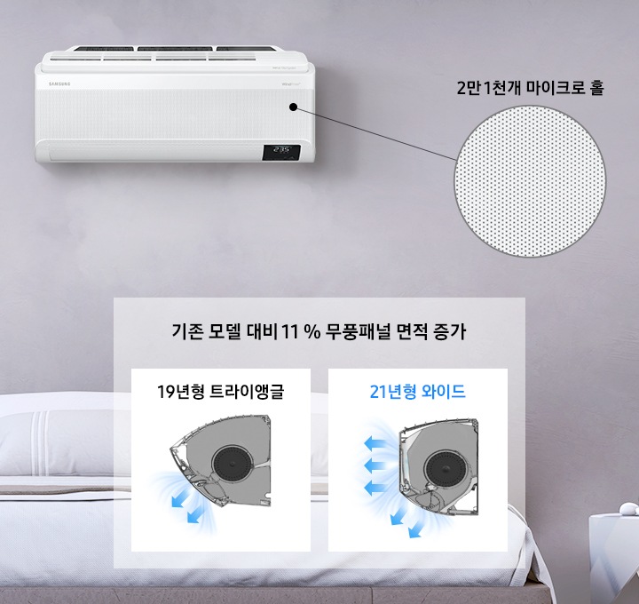 19년형 기존 자사제품 트라이앵글 제품과 21년형 와이드 제품을 비교하여  무풍 패널 면적이 증가된 모습을 제품 옆모습 이미지로 보여주고 있습니다. 기존 모델 대비 11% 무풍패널 면적이 증가되었고, 제품 전면에 2만 1천개의 마이크로 홀이 있습니다.