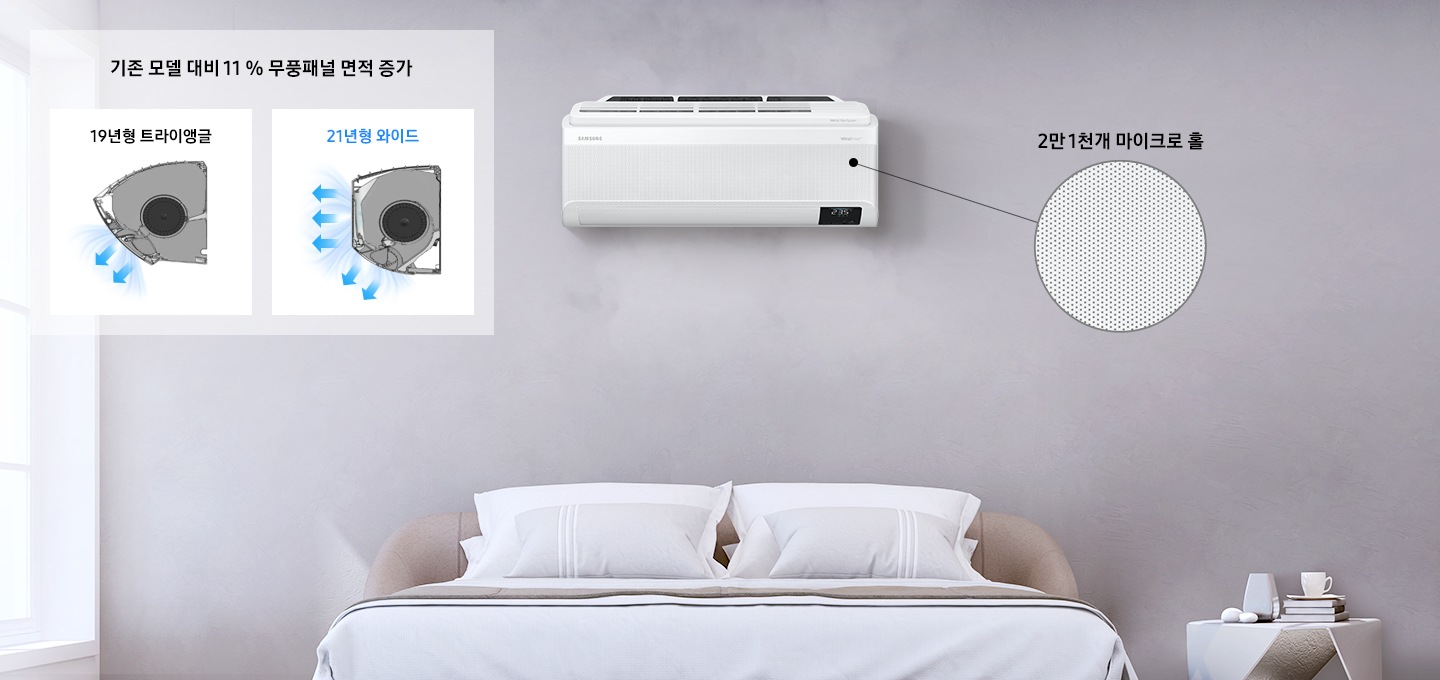 19년형 기존 자사제품 트라이앵글 제품과 21년형 와이드 제품을 비교하여  무풍 패널 면적이 증가된 모습을 제품 옆모습 이미지로 보여주고 있습니다. 기존 모델 대비 11% 무풍패널 면적이 증가되었고, 제품 전면에 2만 1천개의 마이크로 홀이 있습니다.