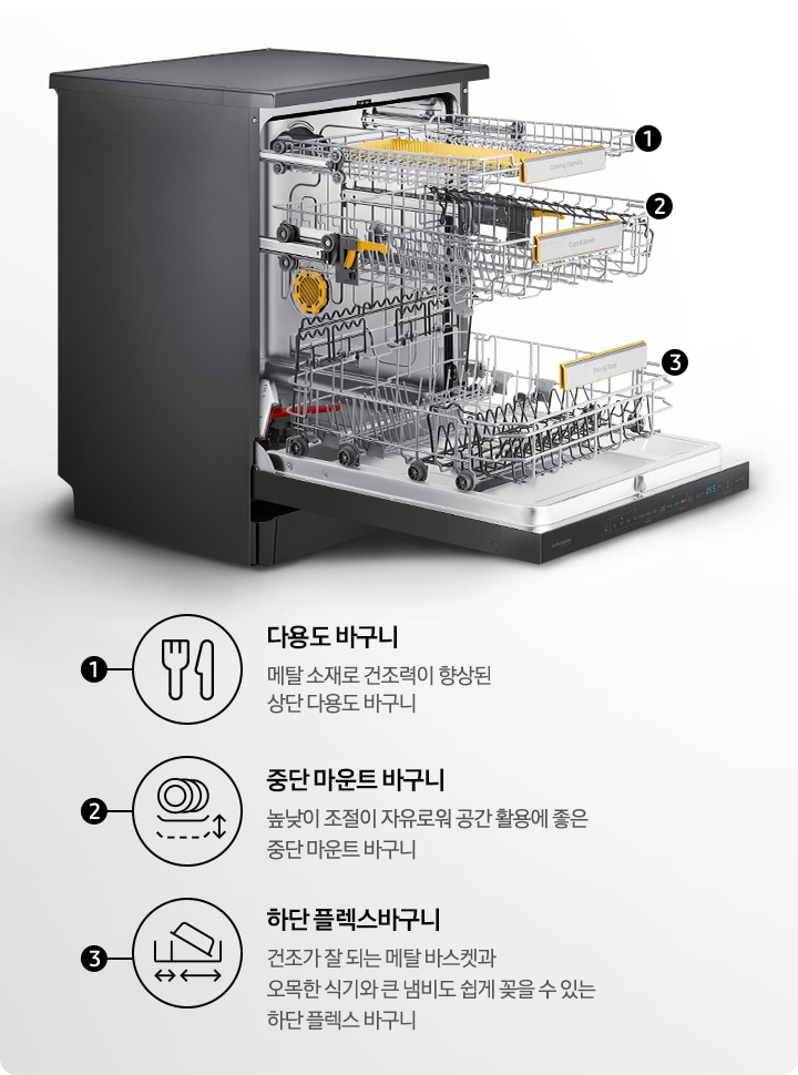 식기세척기 도어가 완전 열린 측면 모습을 보여주고 있으며, 층별로 다용도 바구니, 중단 마운트 바구니, 하단 플렉스 바구니를 설명하고 있습니다. 포크, 나이프 아이콘 다용도 바구니 메탈 소재로 건조력이 향상된 상단 다용도 바구니, 접시가 위 아래로 이동가능함을 표현한 아이콘 중간 마운트 바구니 높낮이 조절이 자유로워 공간 활용에 좋은 중간 마운트 바구니, 좌&우로 확장이 가능한 내부 바구니 표현 하단 플렉스바구니 건조가 잘 되는 메탈 바스켓과 오목한 식기와 큰 냄비도 쉽게 꽂을 수 있는 하단 플렉스 바구니