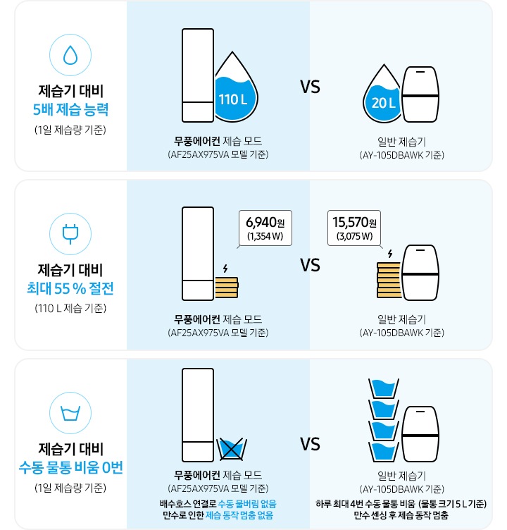 에어컨 제습 모드 시 제습기 대비 성능을 확인 할 수 있습니다.