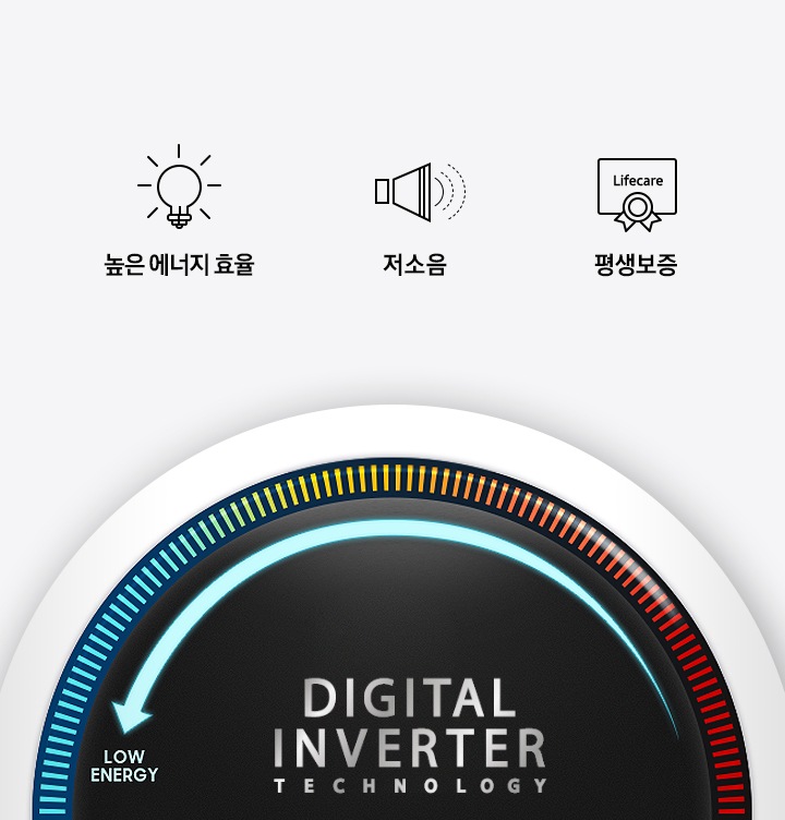 차량용 속도계 같은 느낌의 Digital Inverter Technology에 우에서 좌로 보여지는 Low Energy를 하늘색 화살표로 보여줌