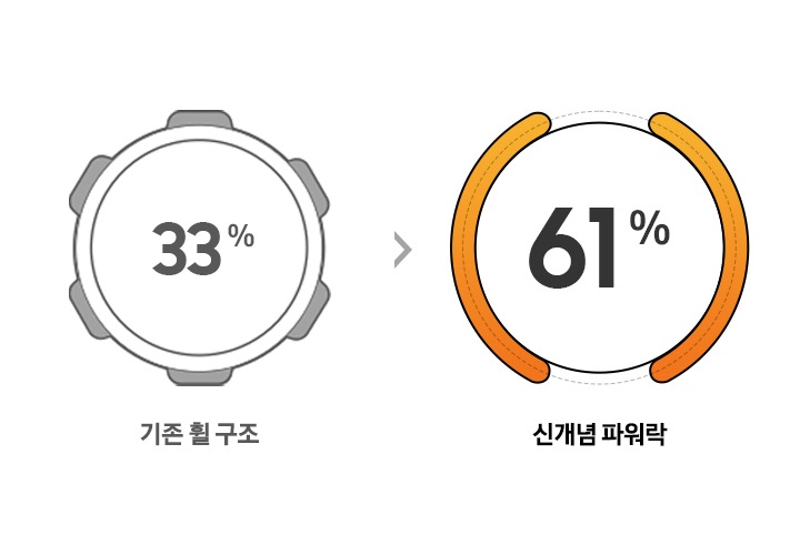 2배 넓어진 체결 면적으로 압력을 샐 틈없이 잡아줍니다.
