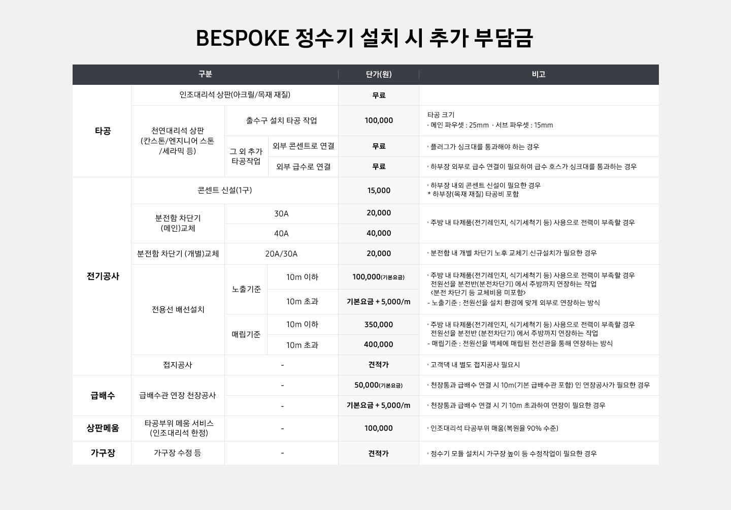 BESPOKE 정수기 설치 시 추가 부담금을 설명하고 있습니다.
