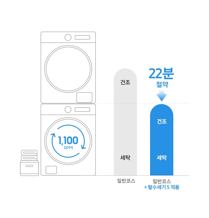 일반 코스에 비해 건조용 강력 탈수 시 22분이 절약되는 효과를 이미지로 보여주고 있습니다.