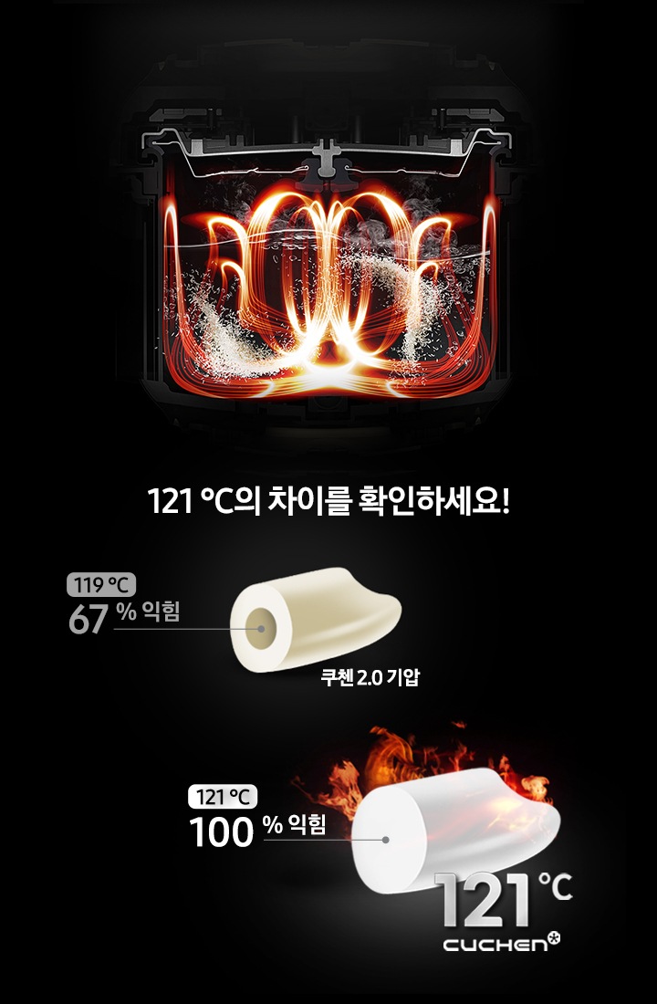 국내 최초 2.1 초고압으로 만든 맛있는 121 ℃ 쿠첸 압력밥솥을 보여주고 있습니다.