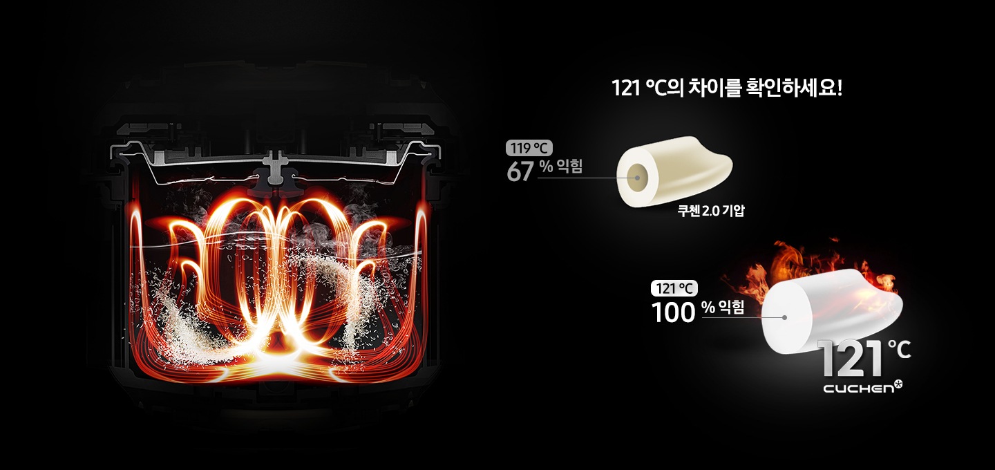 국내 최초 2.1 초고압으로 만든 맛있는 121 ℃ 쿠첸 압력밥솥을 보여주고 있습니다.