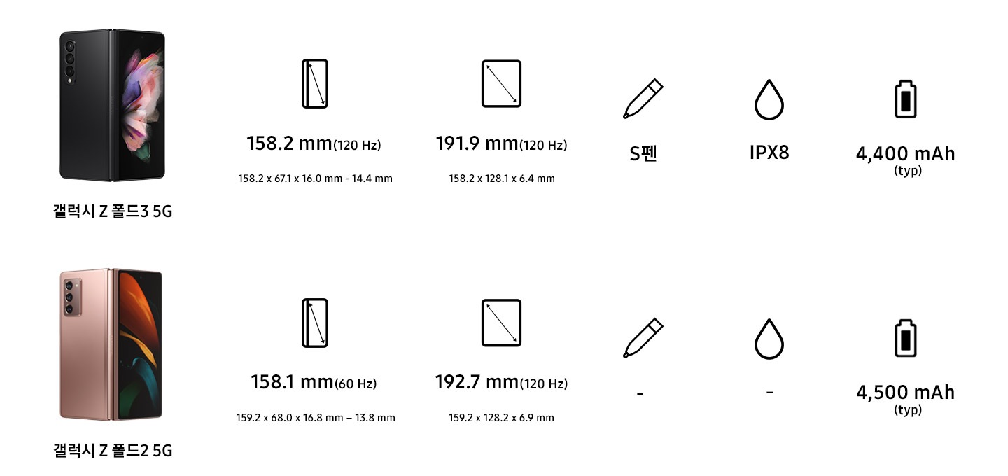 갤럭시 Z 폴드3 5G와 갤럭시 Z 폴드2 5G의 메인 디스플레이 사이즈, 커버 디스플레이 사이즈, S펜 여부, 방수여부, 배터리 용량 사양이 비교 나열되어있습니다.