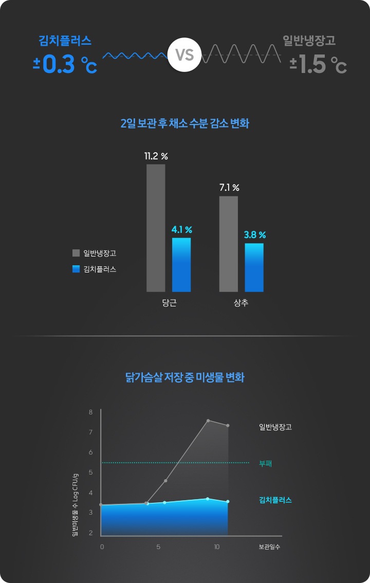 초정온 맞춤보관 기능 사용에 따른 김치플러스와 일반냉장고의 수분 감소 변화와 미생물 변화 비교 그래프가 보여지고 있습니다. 