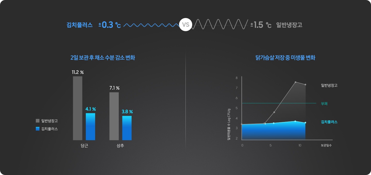 초정온 맞춤보관 기능 사용에 따른 김치플러스와 일반냉장고의 수분 감소 변화와 미생물 변화 비교 그래프가 보여지고 있습니다. 