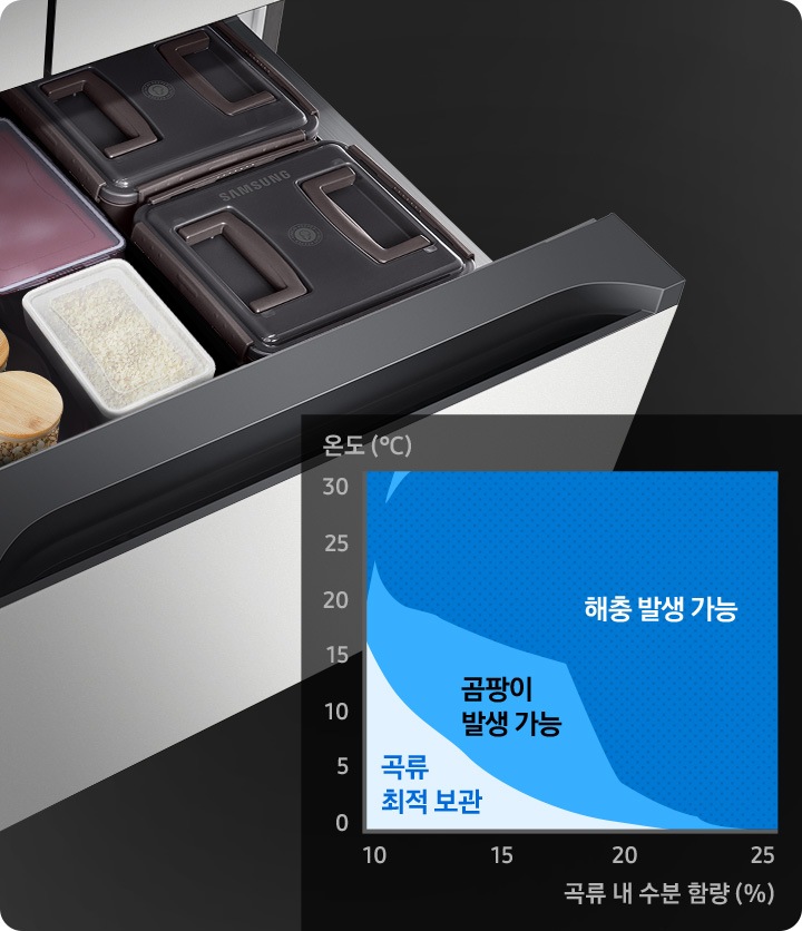 중칸 서랍이 열리고 그 안에 쌀과 장류가 담긴 모습이 보여집니다. 왼쪽 하단에는 온도와 곡류 내 수분함량에 따른 곡류최적보관, 곰팡이 발생 가능, 해충 발생 가능 영역을 나타내는 그래프가 보여집니다.